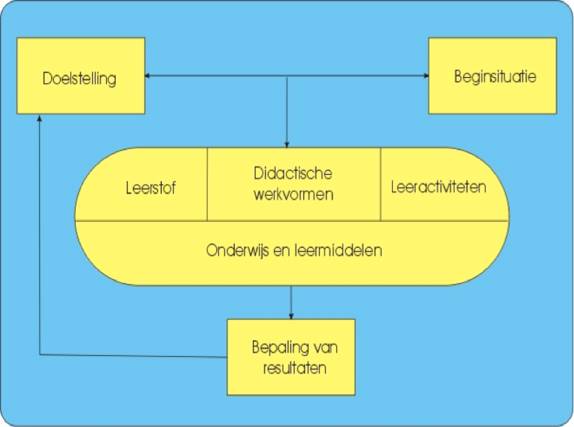 Model Didactische Analyse van Van Gelder